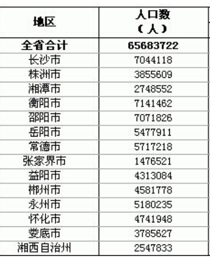 湖南省人口数量2015：​历年湖南人口数量普查数据